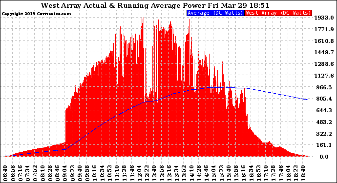 Solar PV/Inverter Performance West Array Actual & Running Average Power Output