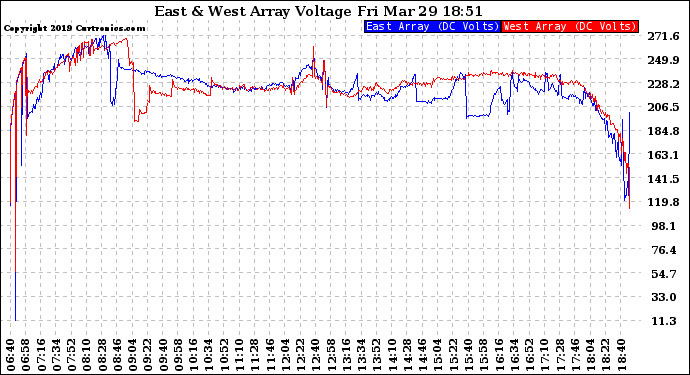 Solar PV/Inverter Performance Photovoltaic Panel Voltage Output