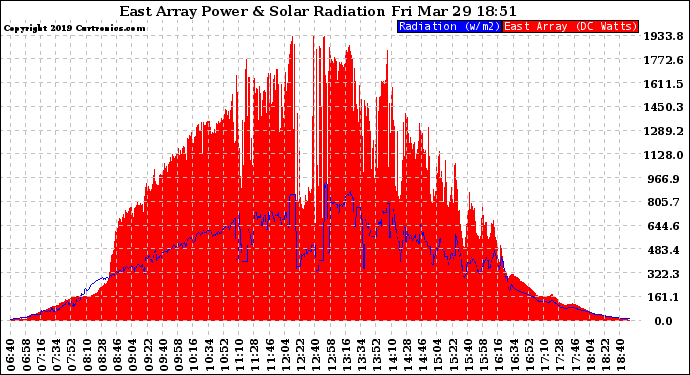 Solar PV/Inverter Performance East Array Power Output & Solar Radiation