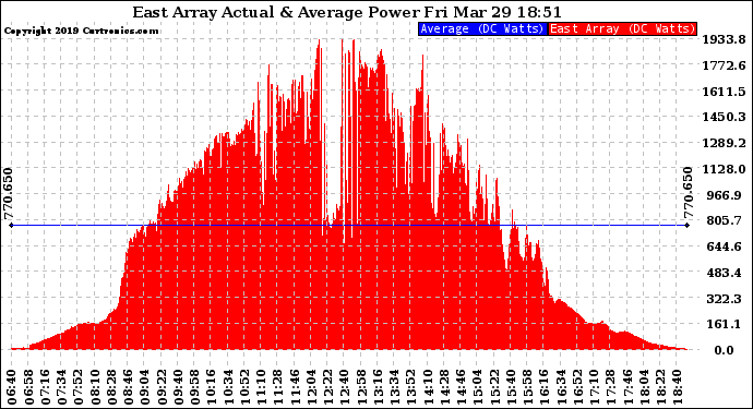 Solar PV/Inverter Performance East Array Actual & Average Power Output