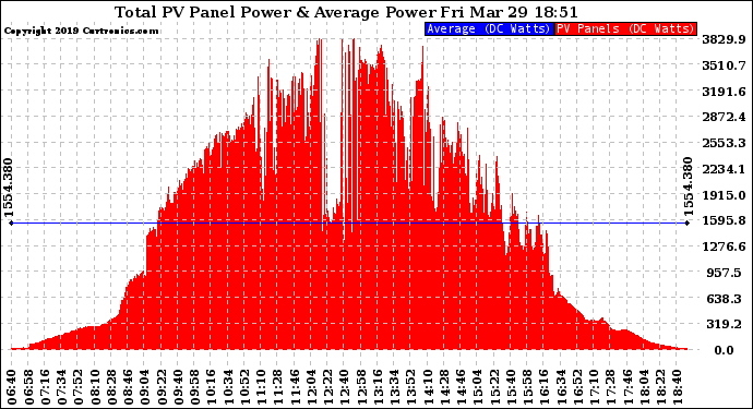 Solar PV/Inverter Performance Total PV Panel Power Output