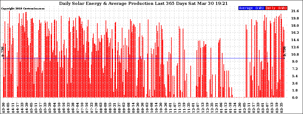 Solar PV/Inverter Performance Daily Solar Energy Production Last 365 Days