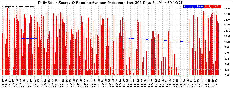 Solar PV/Inverter Performance Daily Solar Energy Production Running Average Last 365 Days