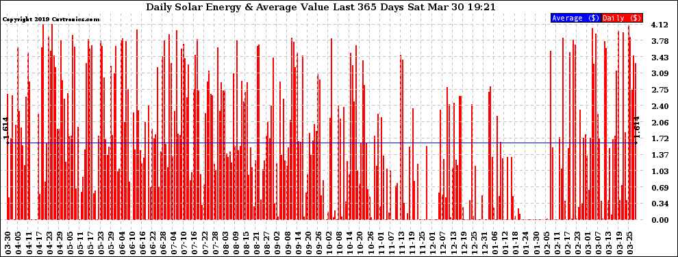 Solar PV/Inverter Performance Daily Solar Energy Production Value Last 365 Days