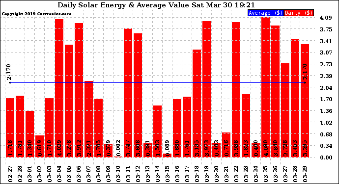 Solar PV/Inverter Performance Daily Solar Energy Production Value