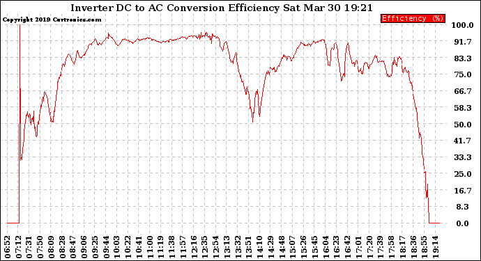 Solar PV/Inverter Performance Inverter DC to AC Conversion Efficiency