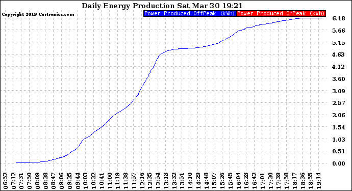 Solar PV/Inverter Performance Daily Energy Production