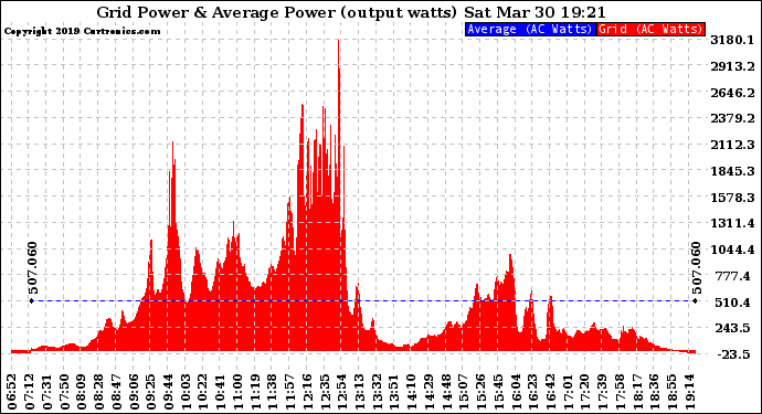 Solar PV/Inverter Performance Inverter Power Output