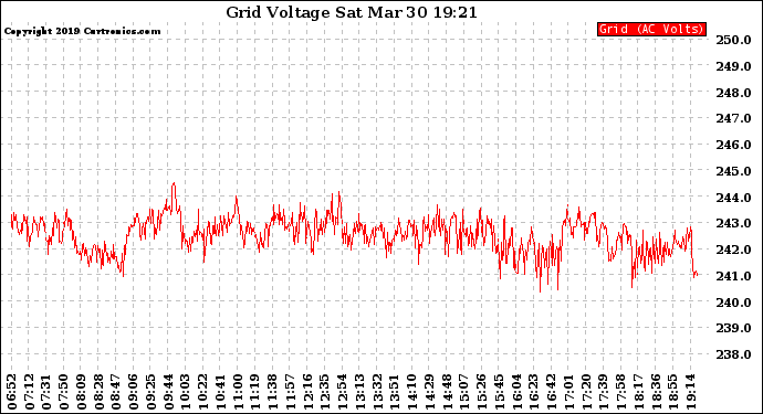 Solar PV/Inverter Performance Grid Voltage