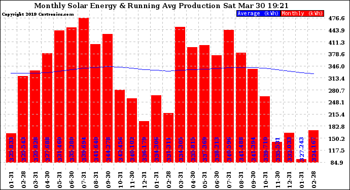 Solar PV/Inverter Performance Monthly Solar Energy Production Running Average