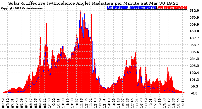 Solar PV/Inverter Performance Solar Radiation & Effective Solar Radiation per Minute