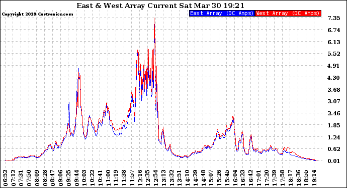 Solar PV/Inverter Performance Photovoltaic Panel Current Output