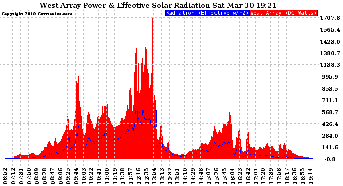 Solar PV/Inverter Performance West Array Power Output & Effective Solar Radiation