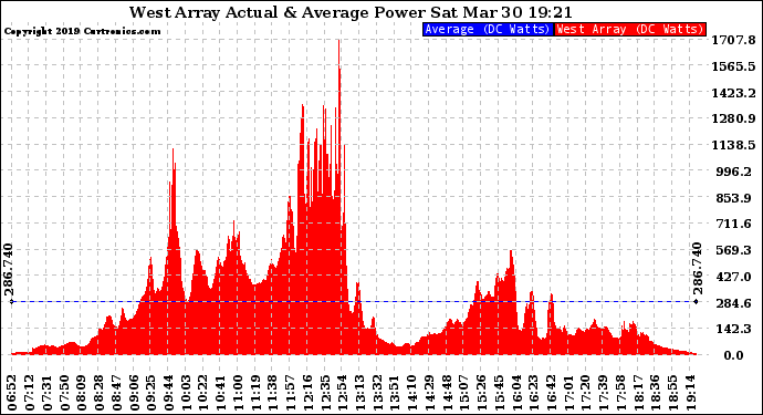 Solar PV/Inverter Performance West Array Actual & Average Power Output