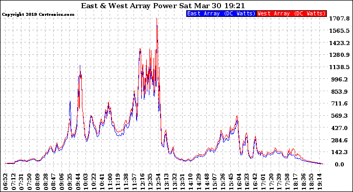 Solar PV/Inverter Performance Photovoltaic Panel Power Output