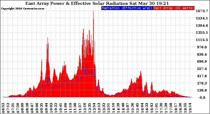 Solar PV/Inverter Performance East Array Power Output & Effective Solar Radiation