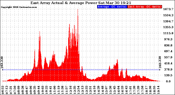 Solar PV/Inverter Performance East Array Actual & Average Power Output