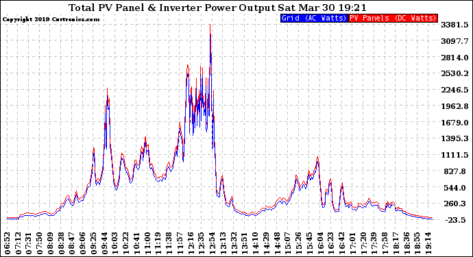 Solar PV/Inverter Performance PV Panel Power Output & Inverter Power Output