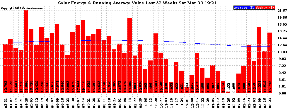 Solar PV/Inverter Performance Weekly Solar Energy Production Value Running Average Last 52 Weeks