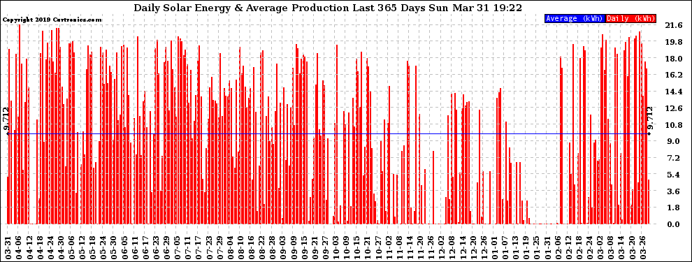 Solar PV/Inverter Performance Daily Solar Energy Production Last 365 Days