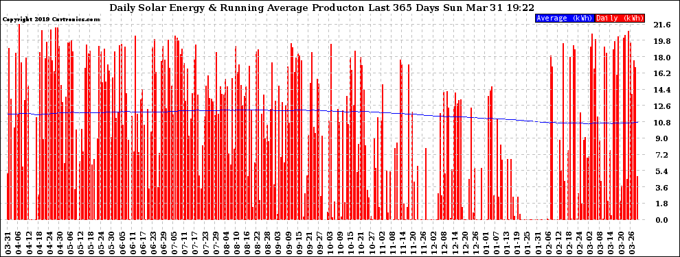 Solar PV/Inverter Performance Daily Solar Energy Production Running Average Last 365 Days