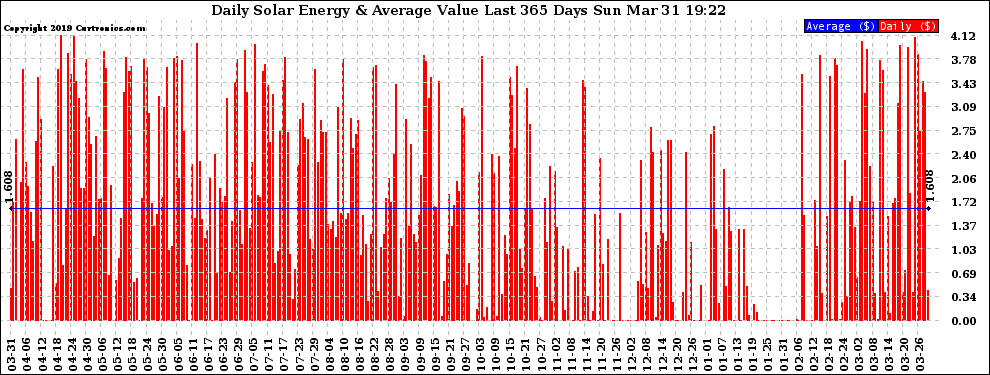 Solar PV/Inverter Performance Daily Solar Energy Production Value Last 365 Days