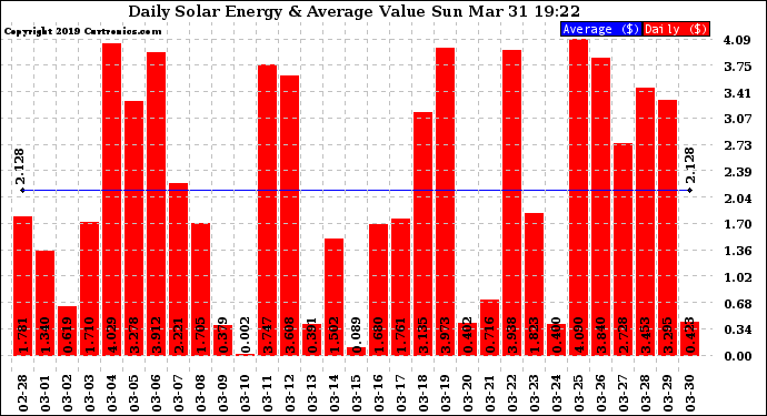 Solar PV/Inverter Performance Daily Solar Energy Production Value