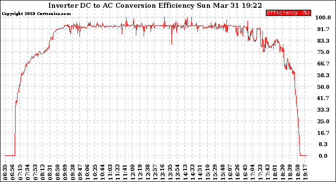 Solar PV/Inverter Performance Inverter DC to AC Conversion Efficiency