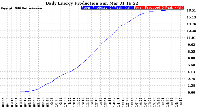 Solar PV/Inverter Performance Daily Energy Production