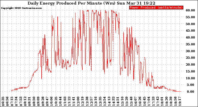 Solar PV/Inverter Performance Daily Energy Production Per Minute