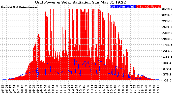 Solar PV/Inverter Performance Grid Power & Solar Radiation