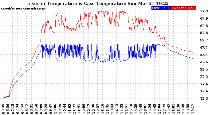 Solar PV/Inverter Performance Inverter Operating Temperature