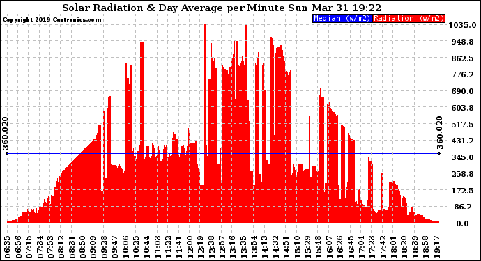 Solar PV/Inverter Performance Solar Radiation & Day Average per Minute