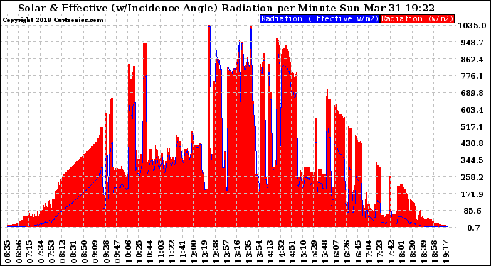 Solar PV/Inverter Performance Solar Radiation & Effective Solar Radiation per Minute