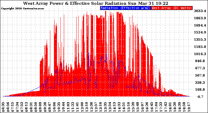 Solar PV/Inverter Performance West Array Power Output & Effective Solar Radiation