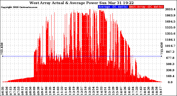 Solar PV/Inverter Performance West Array Actual & Average Power Output