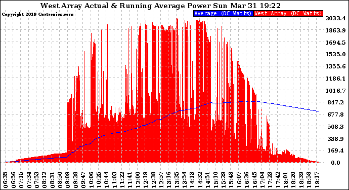 Solar PV/Inverter Performance West Array Actual & Running Average Power Output