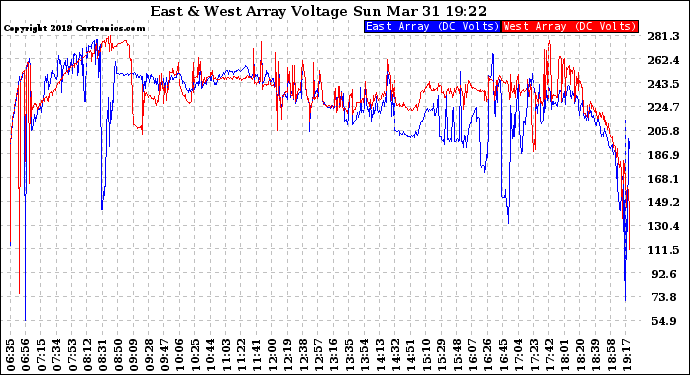 Solar PV/Inverter Performance Photovoltaic Panel Voltage Output