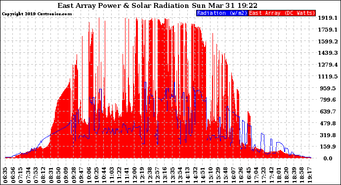 Solar PV/Inverter Performance East Array Power Output & Solar Radiation