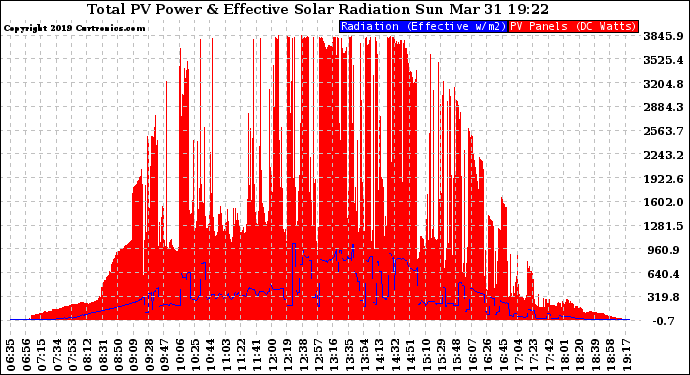 Solar PV/Inverter Performance Total PV Panel Power Output & Effective Solar Radiation