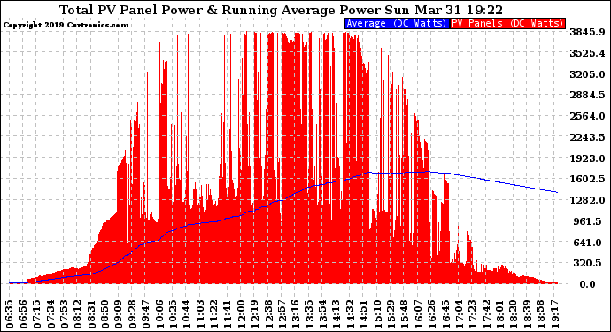 Solar PV/Inverter Performance Total PV Panel & Running Average Power Output