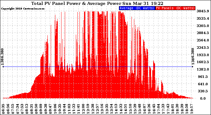 Solar PV/Inverter Performance Total PV Panel Power Output