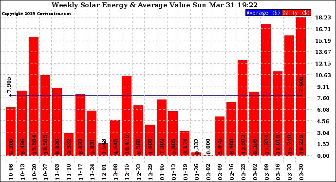 Solar PV/Inverter Performance Weekly Solar Energy Production Value