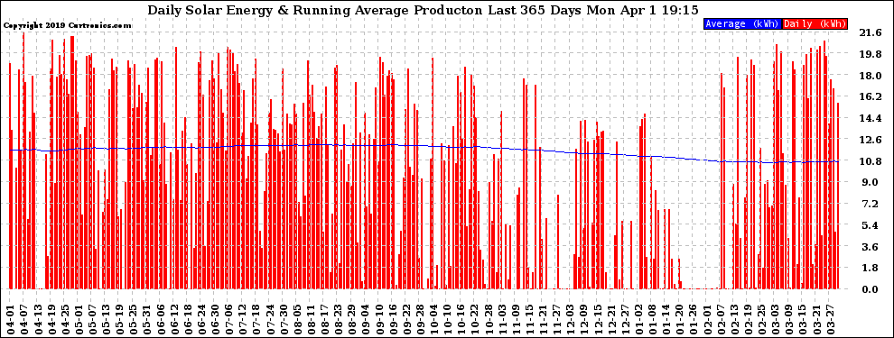 Solar PV/Inverter Performance Daily Solar Energy Production Running Average Last 365 Days