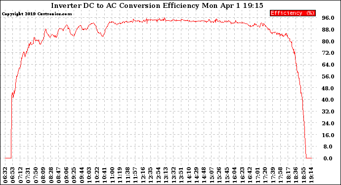 Solar PV/Inverter Performance Inverter DC to AC Conversion Efficiency