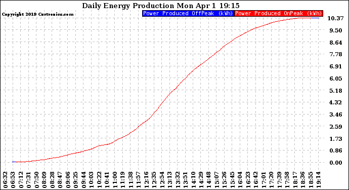 Solar PV/Inverter Performance Daily Energy Production