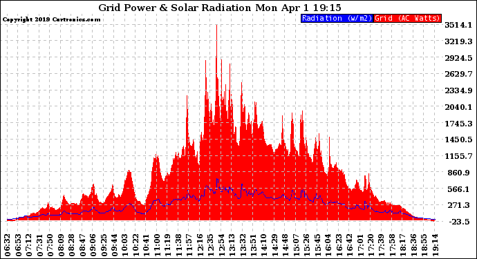 Solar PV/Inverter Performance Grid Power & Solar Radiation