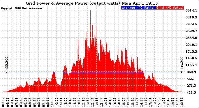 Solar PV/Inverter Performance Inverter Power Output