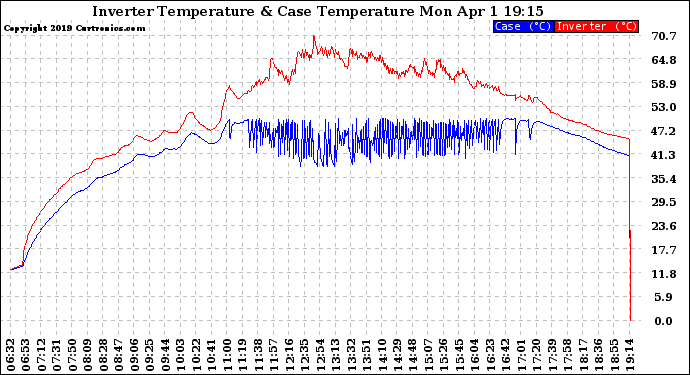 Solar PV/Inverter Performance Inverter Operating Temperature