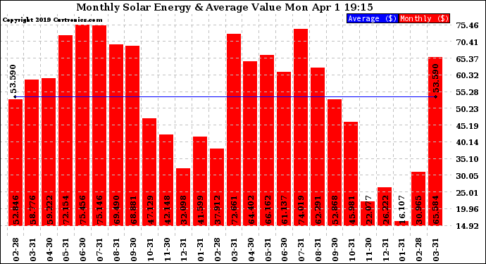 Solar PV/Inverter Performance Monthly Solar Energy Production Value